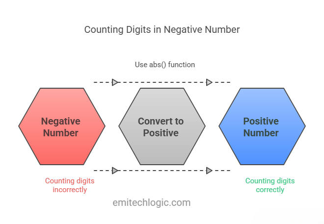 Python code using abs() and a while loop to count the number of digits in a negative number by converting it to positive first.