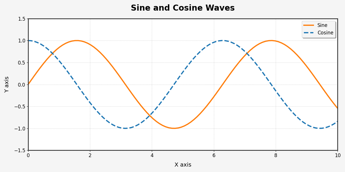 Customized plot showing sine and cosine waves with styling