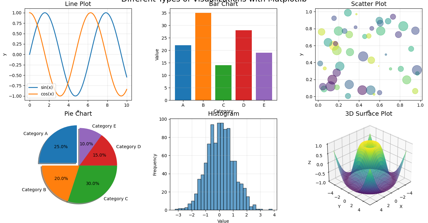 Example of various charts and graphs created with Matplotlib