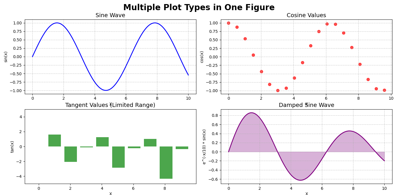 Figure with multiple subplots showing different plot types