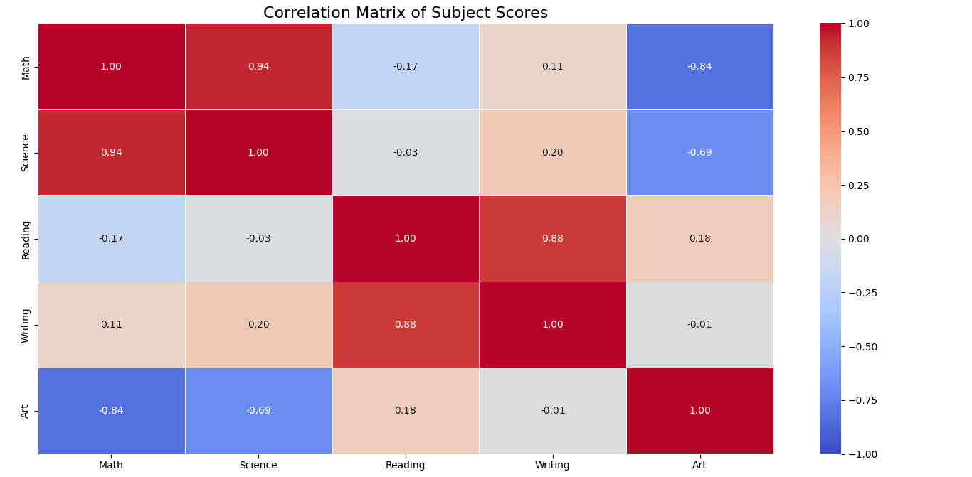 Heatmap showing correlation matrix of subject scores