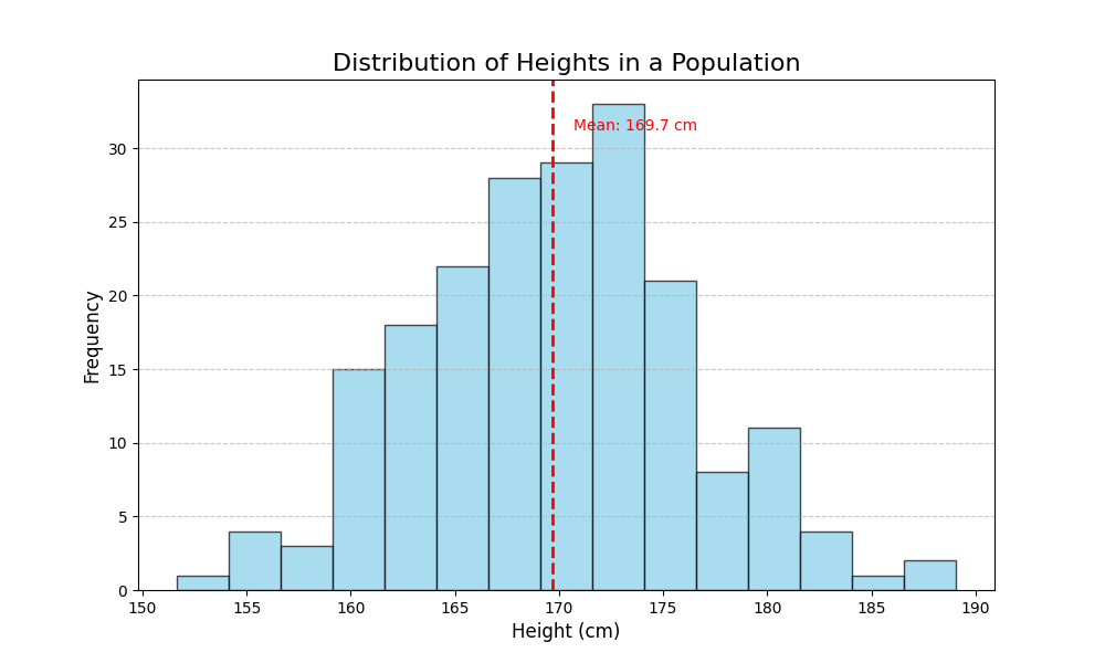 Histogram showing the distribution of heights in a population