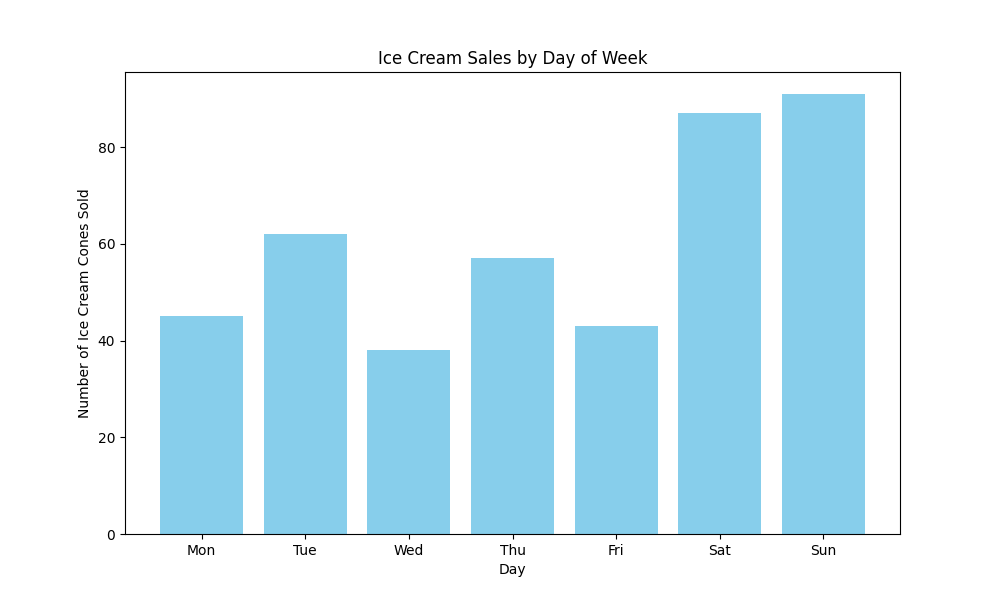 Ice Cream Sales Chart