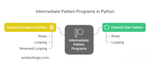 How to Print Patterns in Python: Loops, Logic, and Code Examples ...