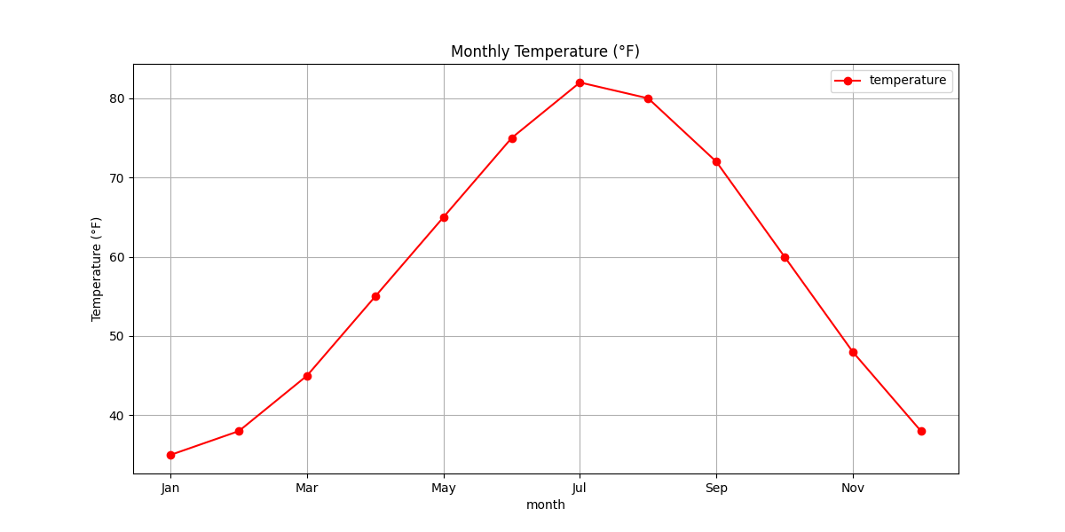 Line plot of monthly temperature using Pandas' plot method
