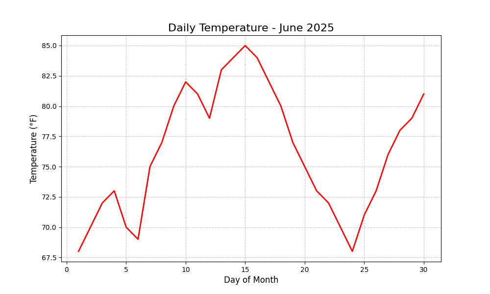 Line plot showing temperature data over 30 days