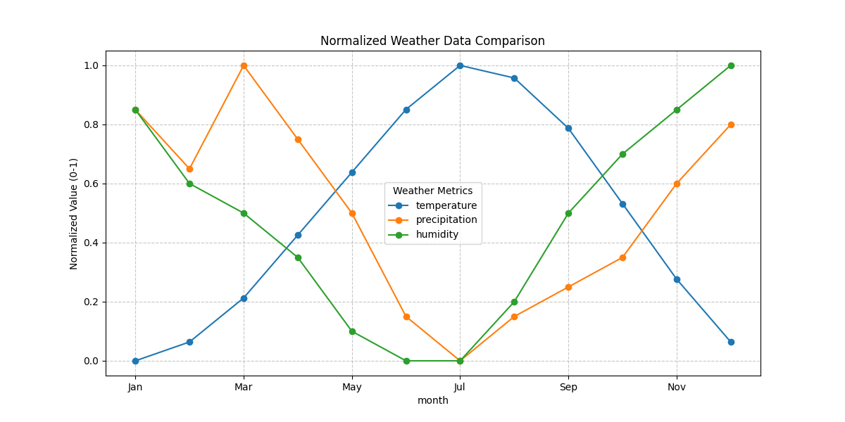 Multi-line plot showing normalized weather data comparison