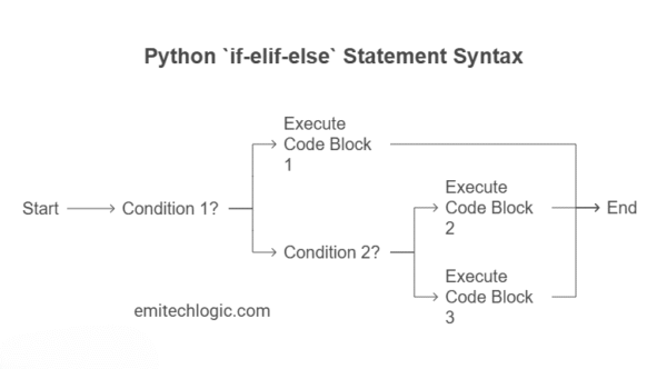 How to Use If-Elif-Else in Python (With Easy Code Examples) - EmiTechLogic