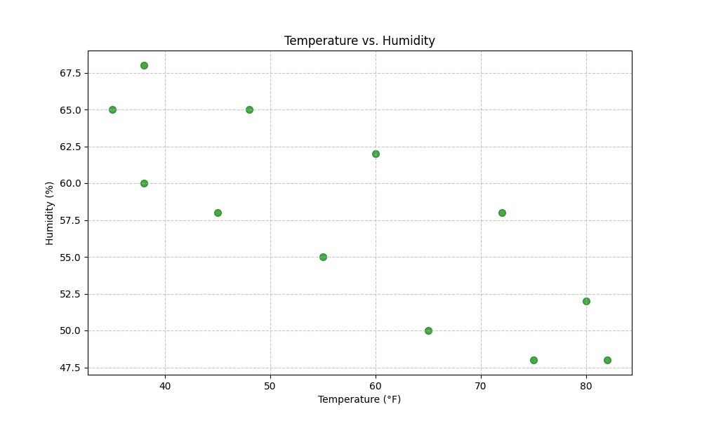 Scatter plot of temperature vs. humidity using Pandas' plot method