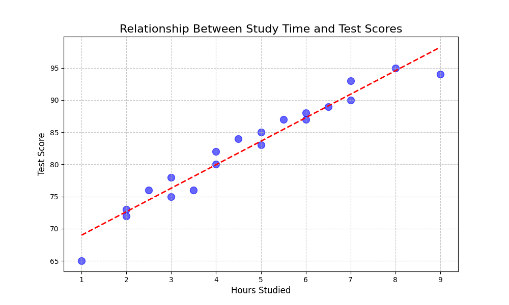 Scatter plot showing the relationship between study time and test scores