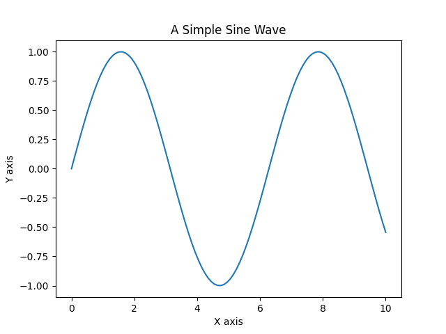 Simple sine wave plot created with Matplotlib