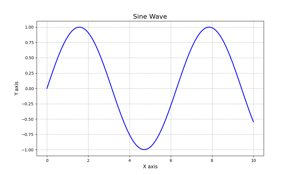 Sine wave plot that was saved in multiple formats