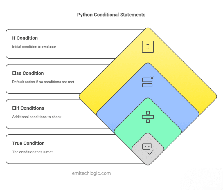 How to Use If-Elif-Else in Python (With Easy Code Examples) - EmiTechLogic