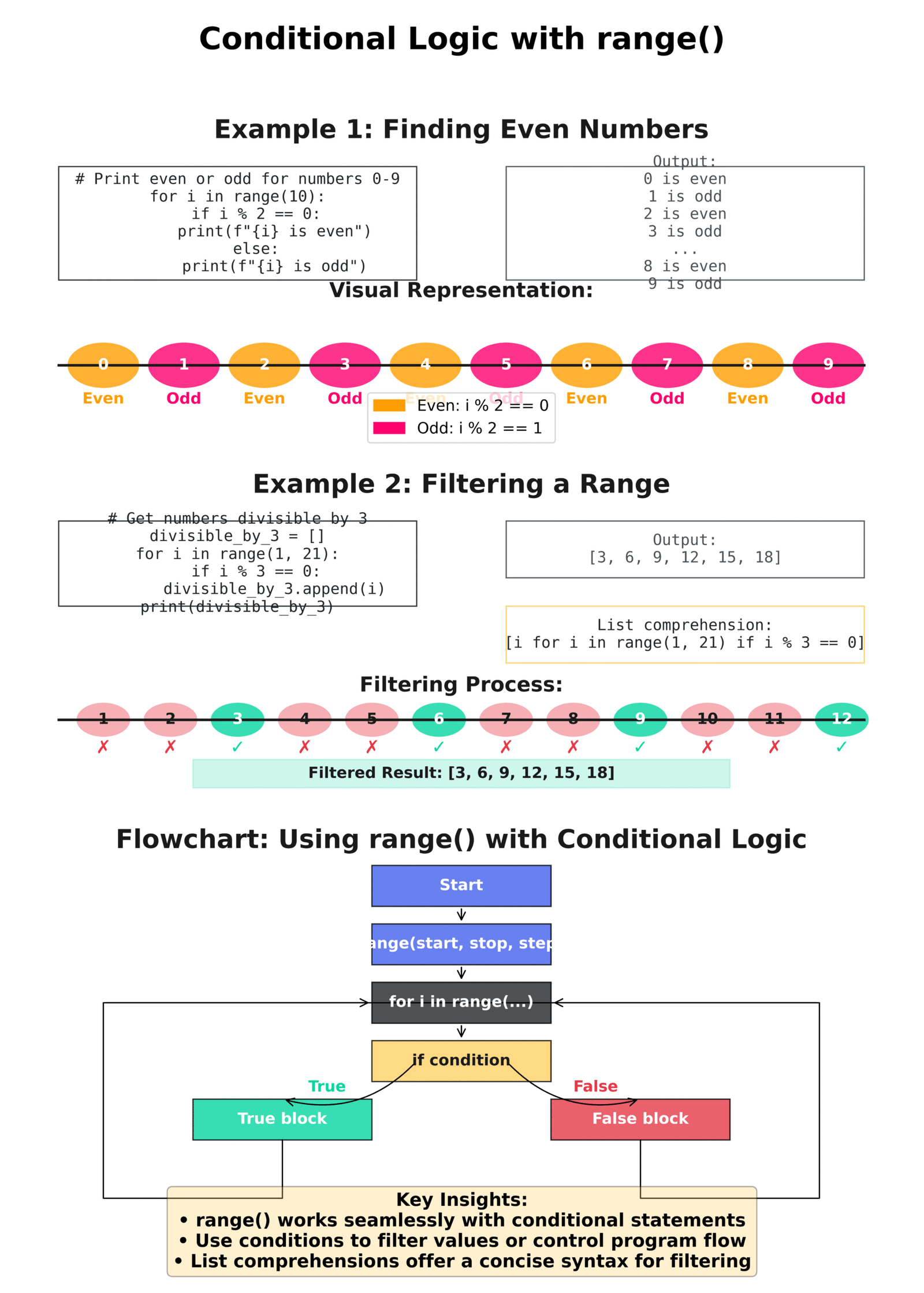 Conditional logic with range