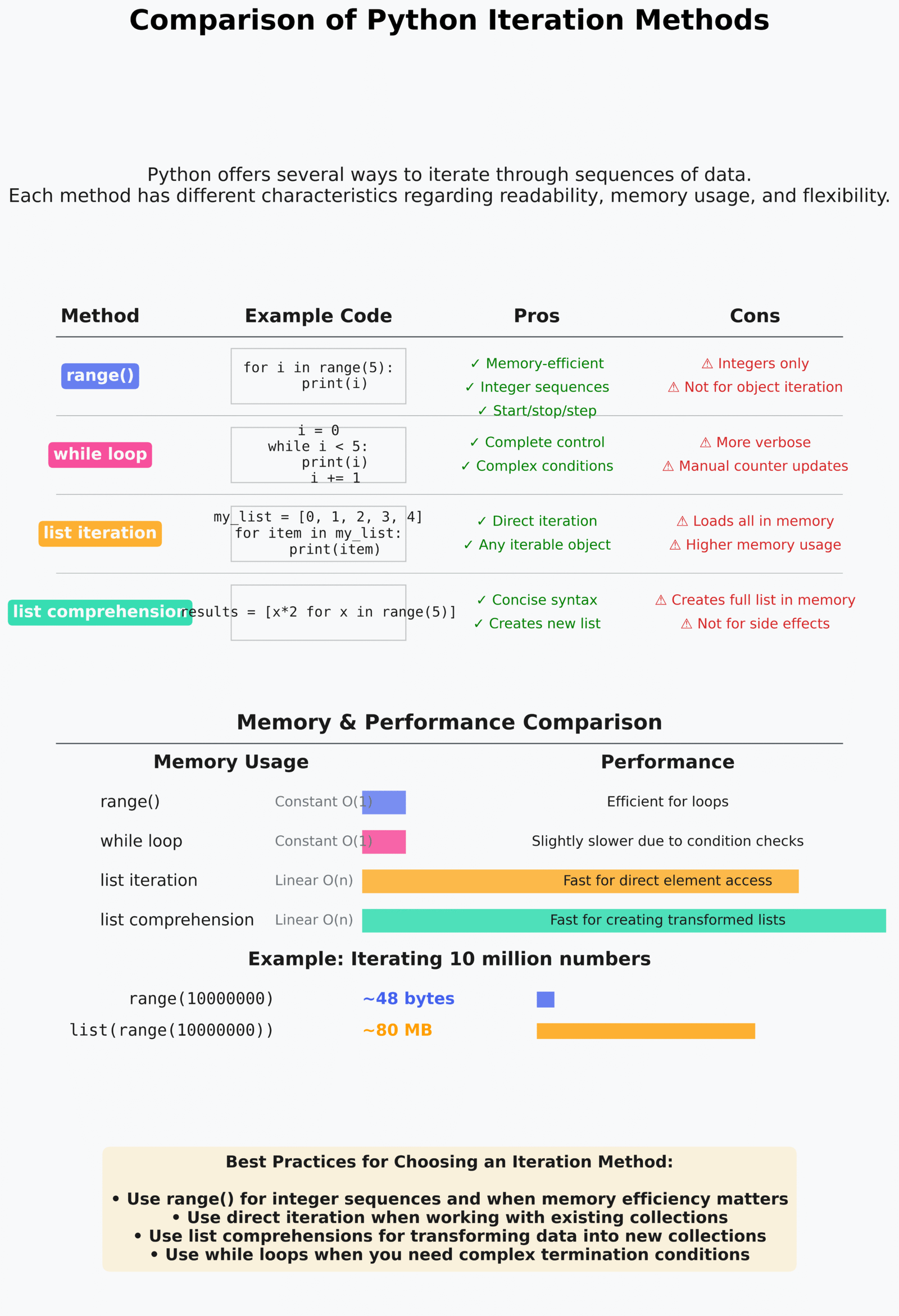 Comparison of iteration methods
