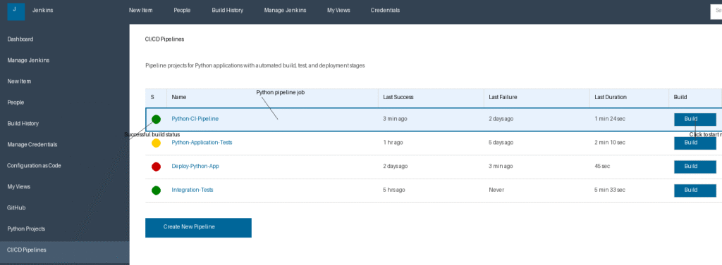 A mock Jenkins dashboard showing a sidebar menu, top navigation bar, and a main content area titled “CI/CD Pipelines.” In the main panel is a table listing four pipeline jobs (“Python-CI-Pipeline,” “Python-Application-Tests,” “Deploy-Python-App,” and “Integration-Tests”) with status icons, last success/failure times, durations, and “Build” buttons. The first row (“Python-CI-Pipeline”) is highlighted and outlined in blue. Callout lines point to the Python pipeline job name, its green success icon, and the build button. A “Create New Pipeline” button appears below the table. Footer reads “Jenkins ver. 2.426.1.”