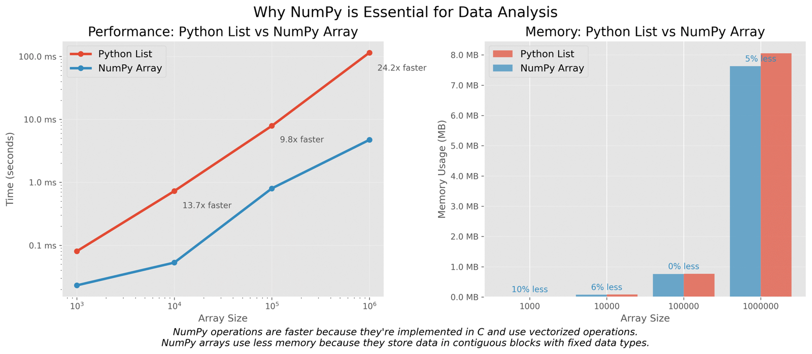 Performance and memory comparison between NumPy arrays and Python lists