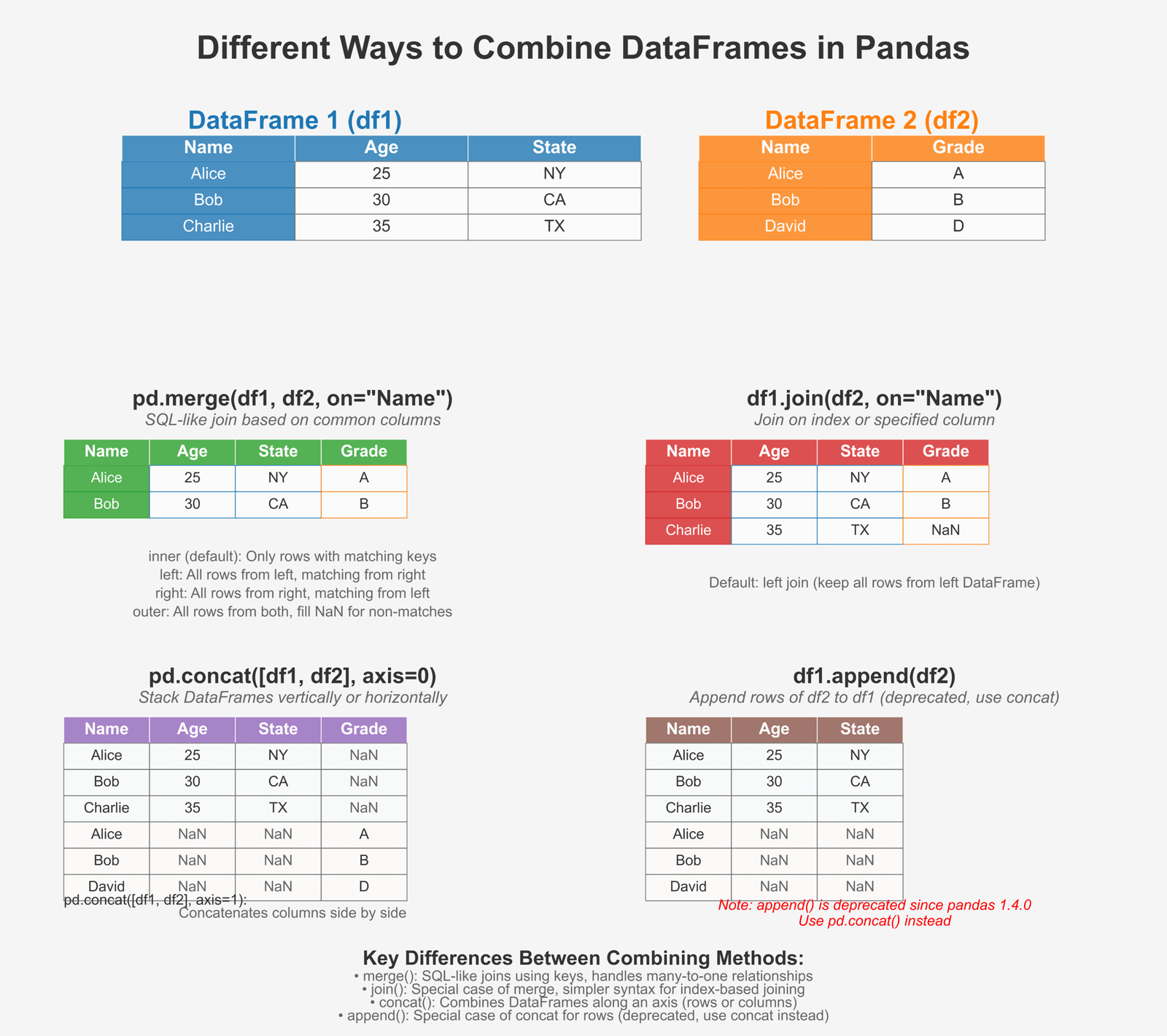 Visual explanation of different types of DataFrame joining operations