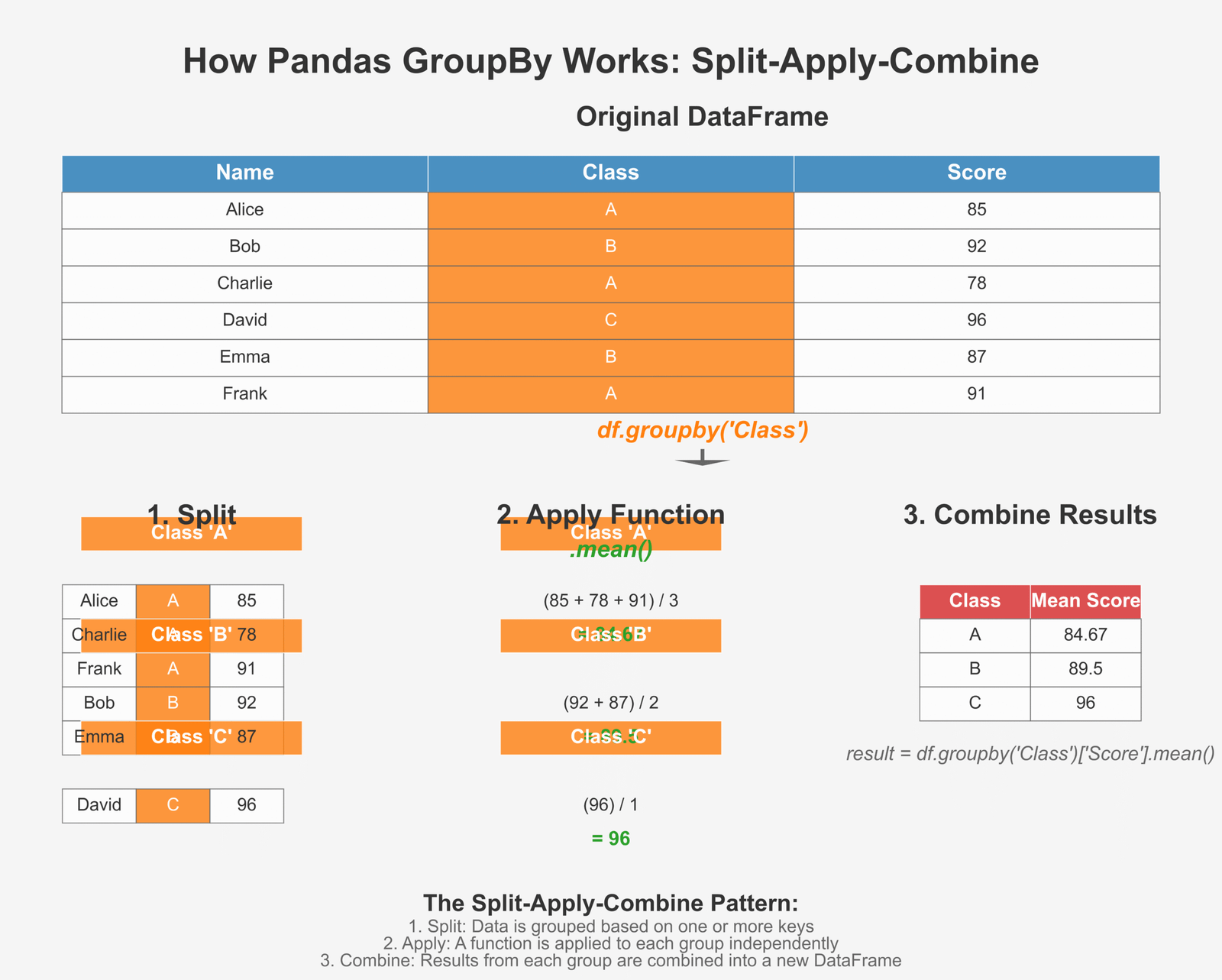 Visual explanation of how GroupBy works in Pandas