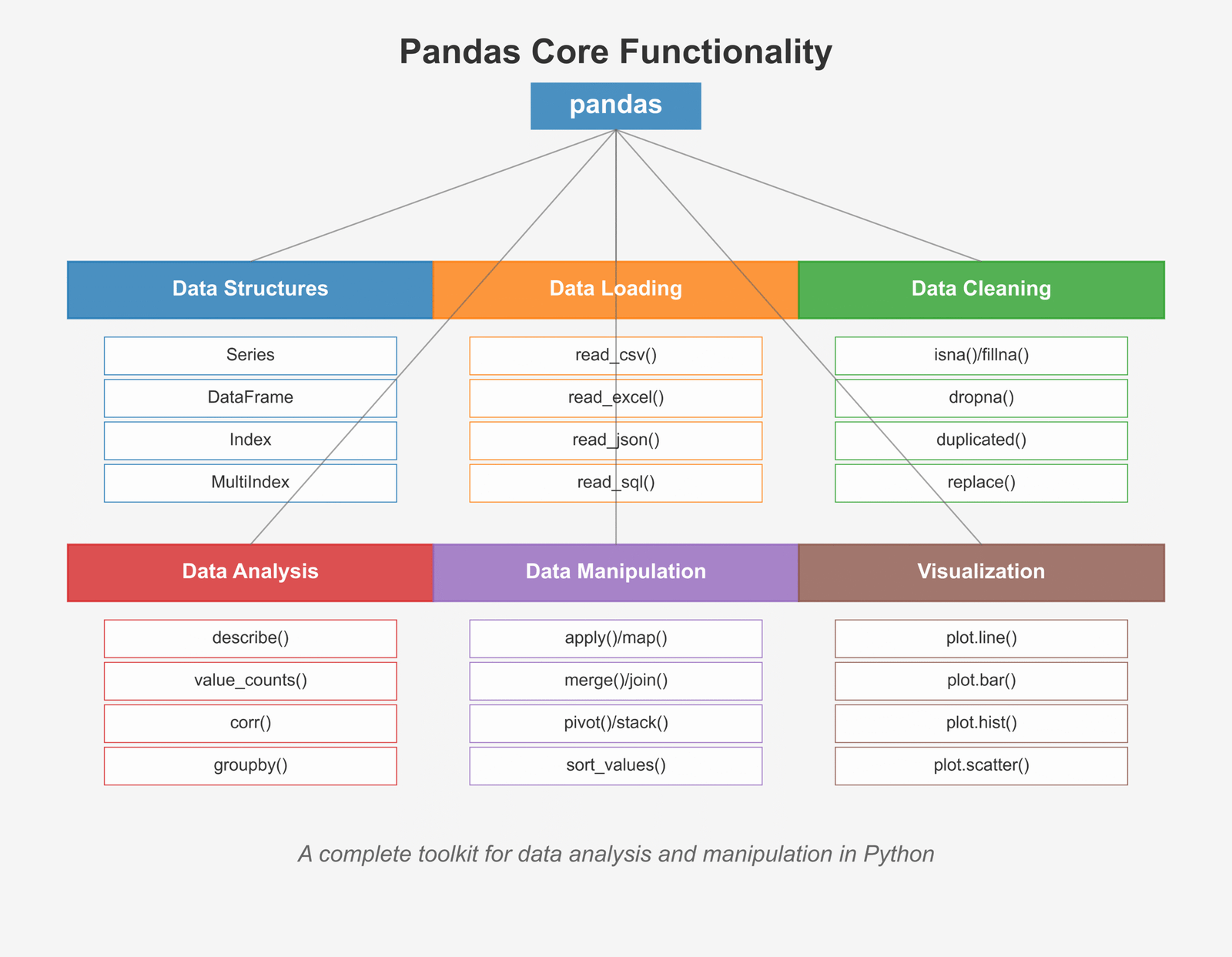 Overview of Pandas functionality showing various data manipulation features