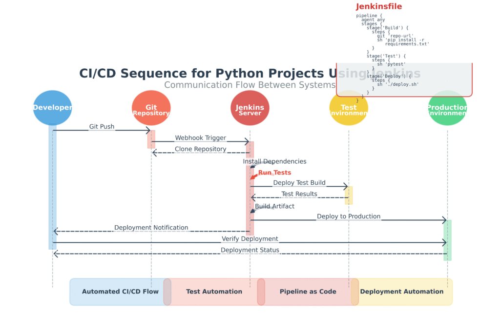 A CI/CD sequence diagram for Python projects showing the interaction flow between Developer, Git Repository, Jenkins Server, Test Environment, and Production Environment.