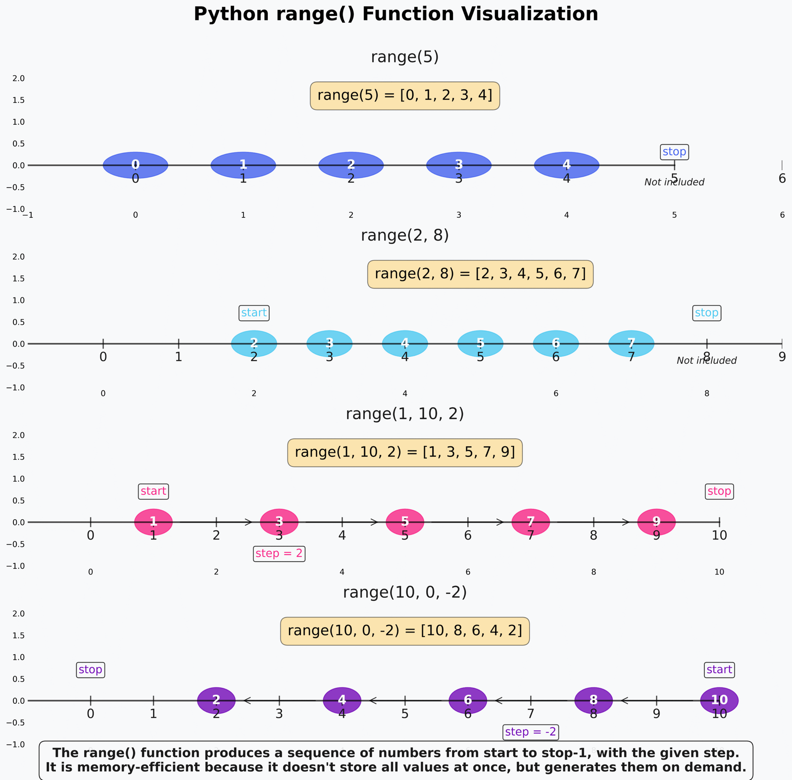 Python range function visualization