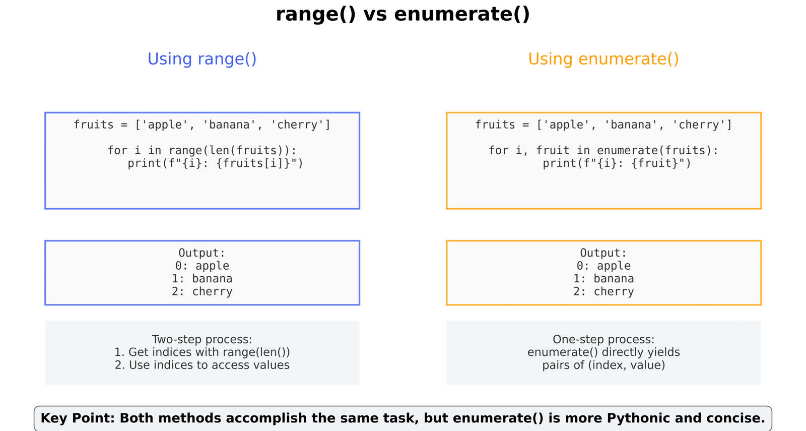 Range and enumerate relationship