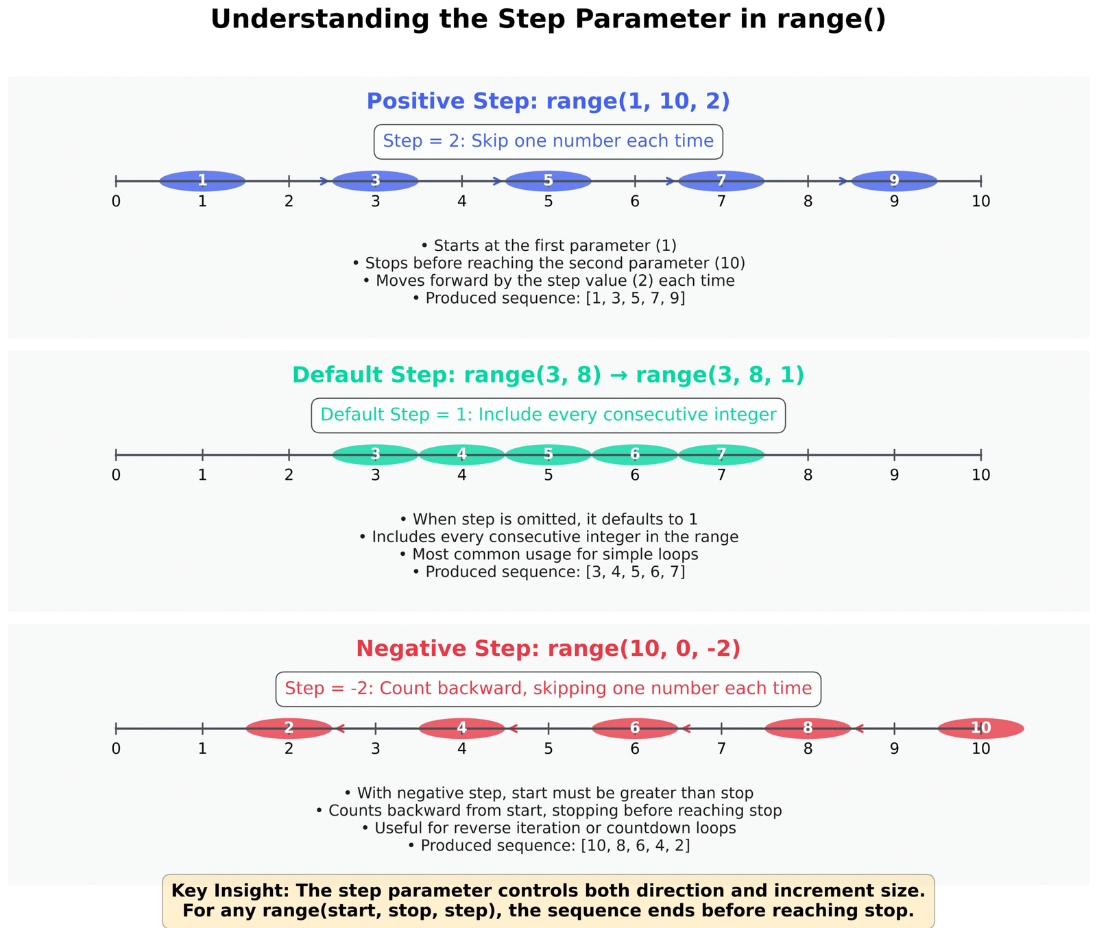 Step value visualization