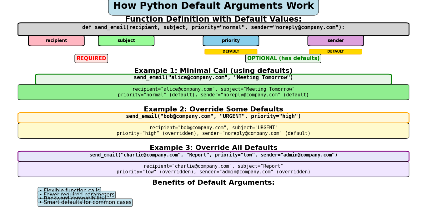 Default Arguments Visualization