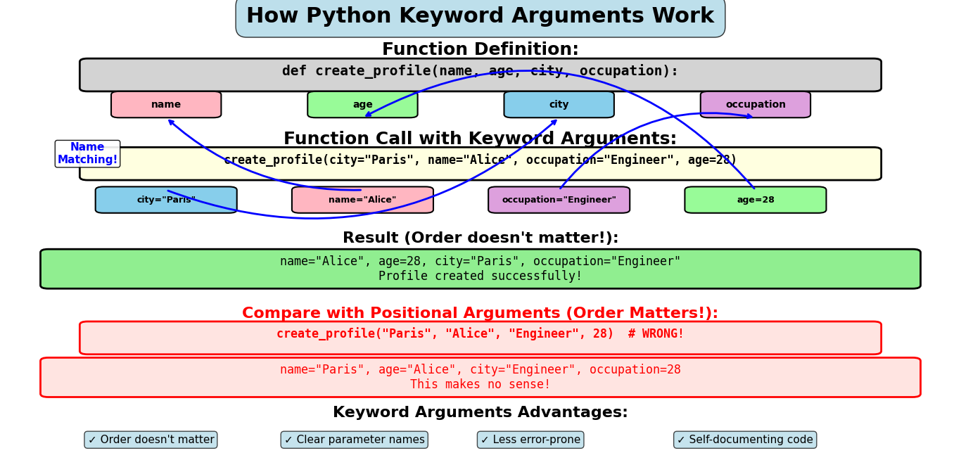 Keyword Arguments Visualization