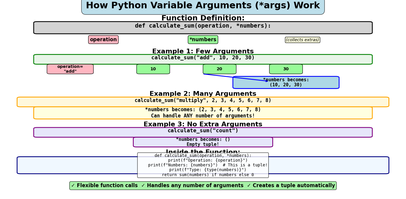 Variable Arguments Visualization