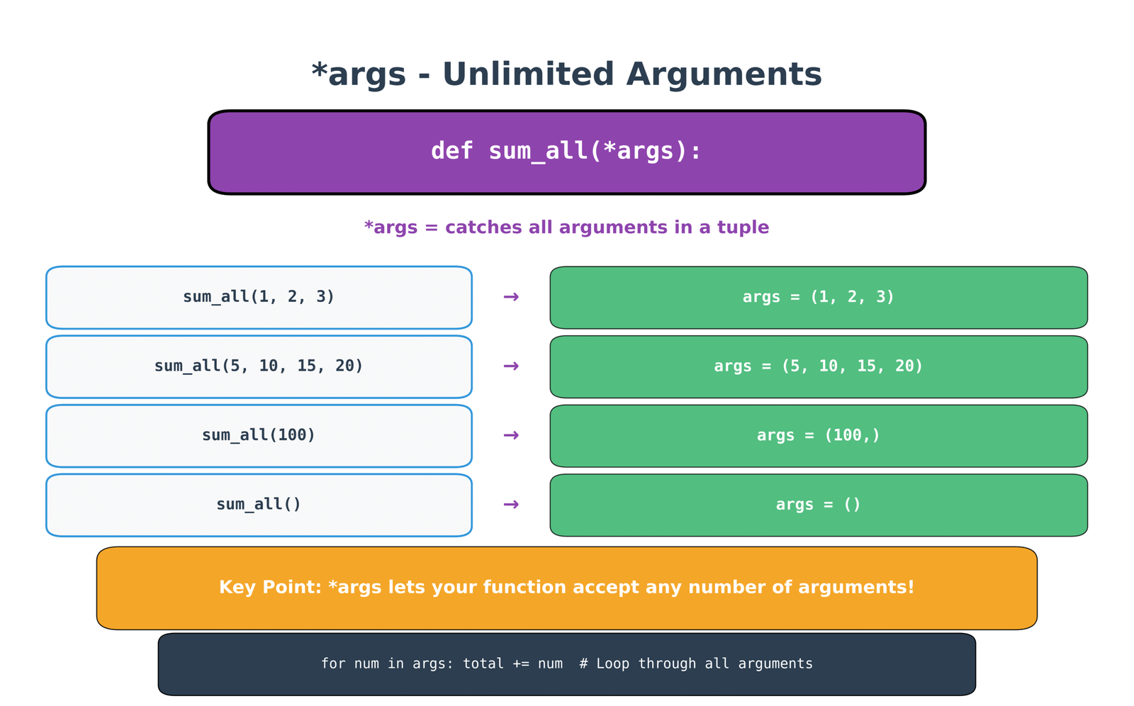 *args Arbitrary Positional Parameters Visualization