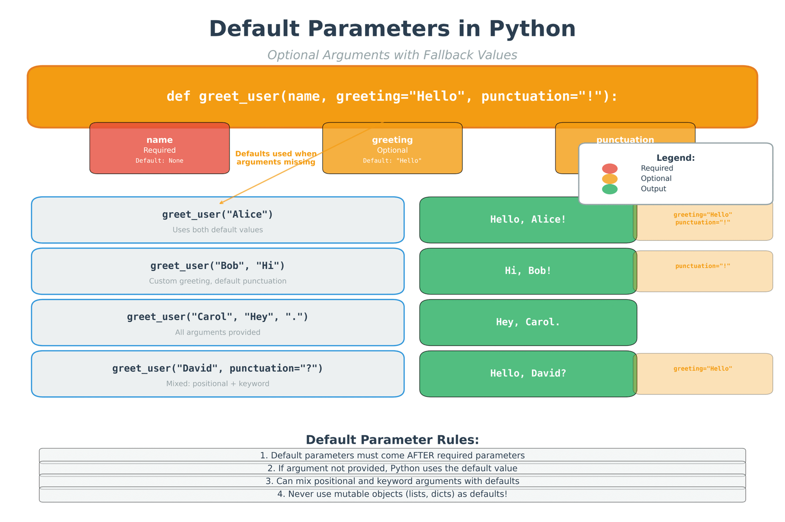 Default Parameters Visualization