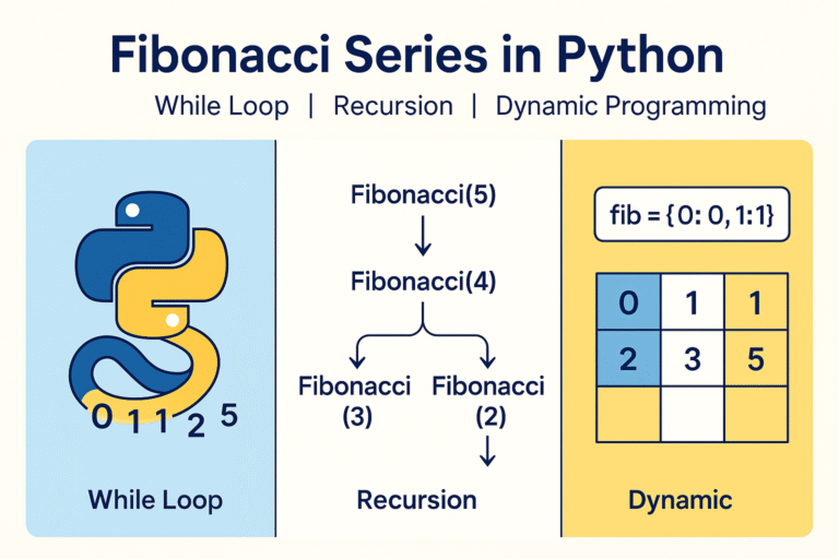 Fibonacci Series in Python