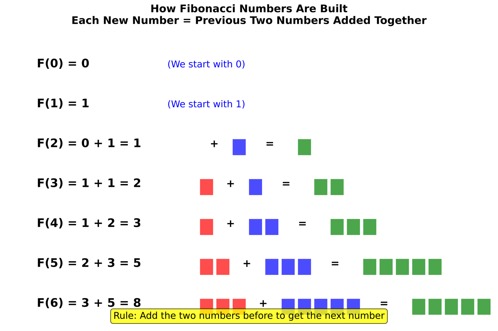  Fibonacci Series in Python