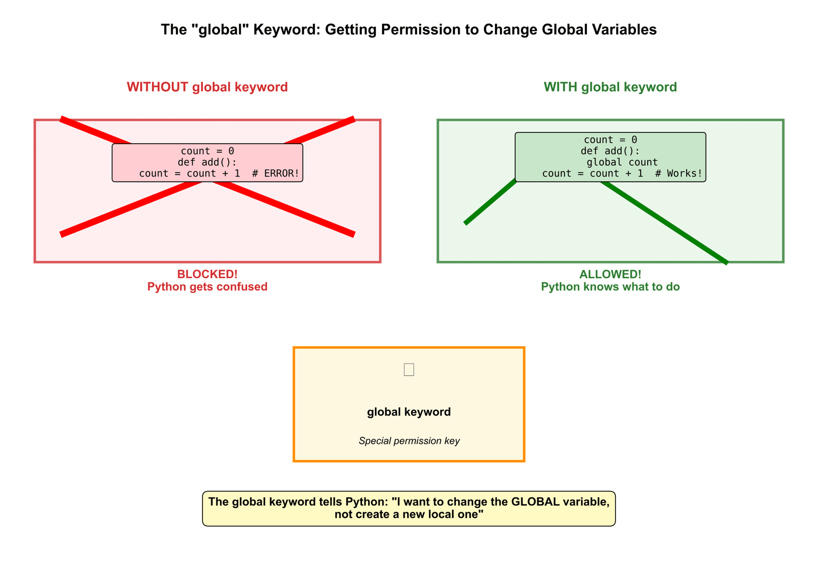 The global Keyword Getting Permission to Change Global Variables