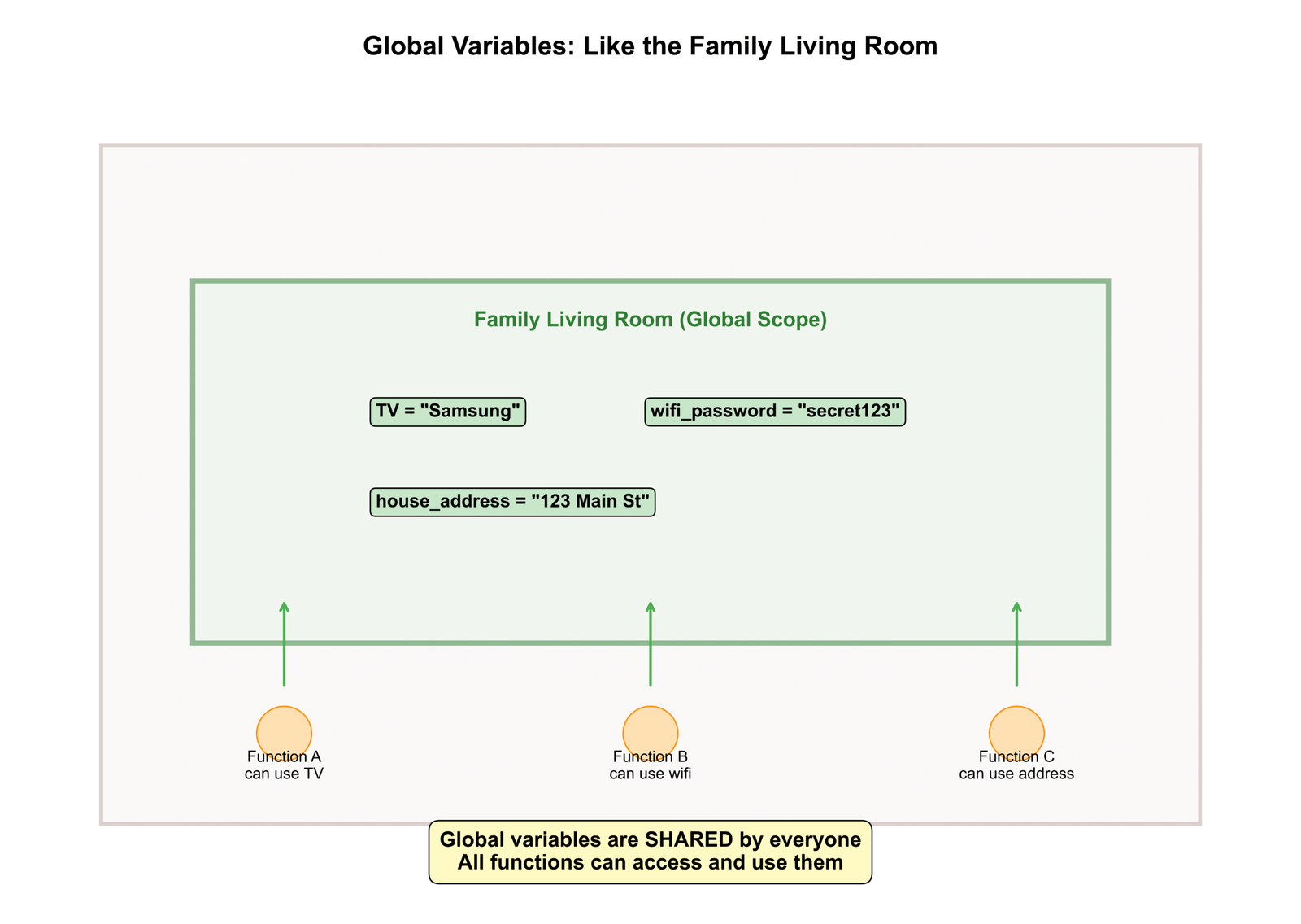 Global Variables Like the Family Living Room