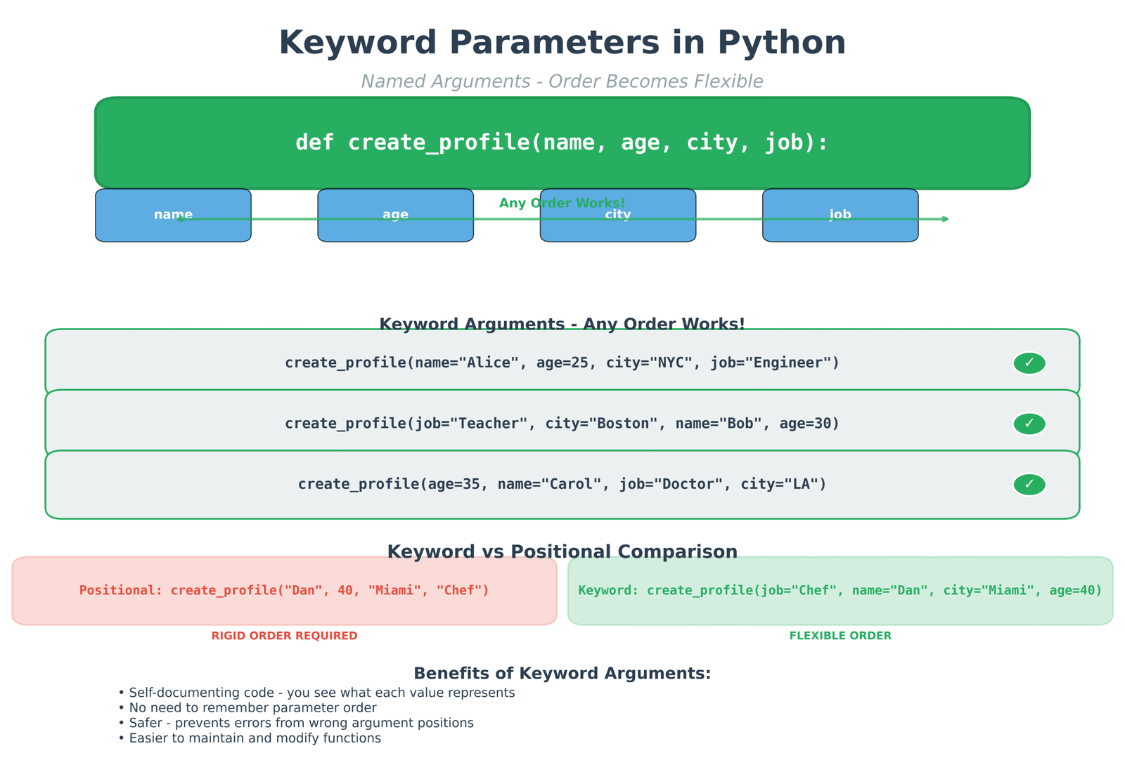 Keyword Parameters Visualization