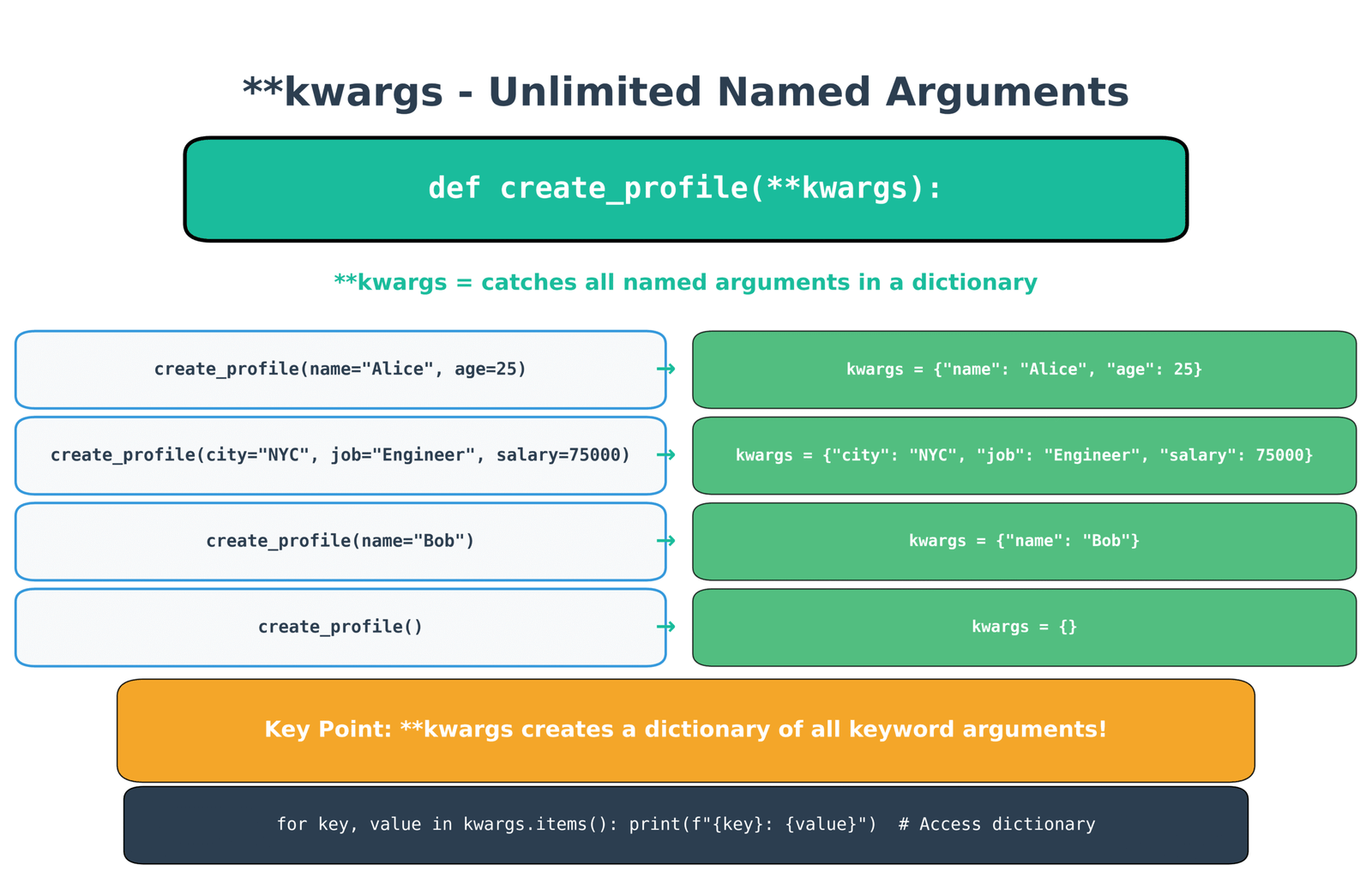 **kwargs Arbitrary Named Parameters Visualization