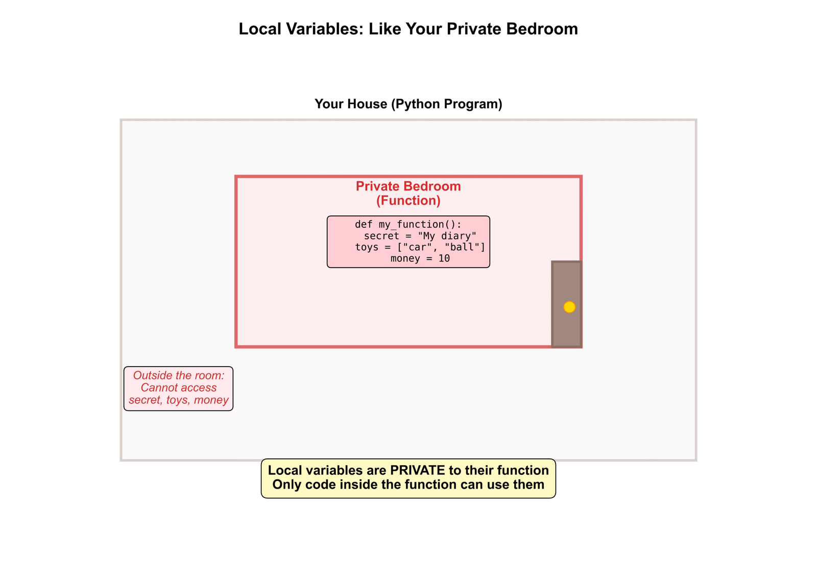Local Variables Like Your Private Bedroom