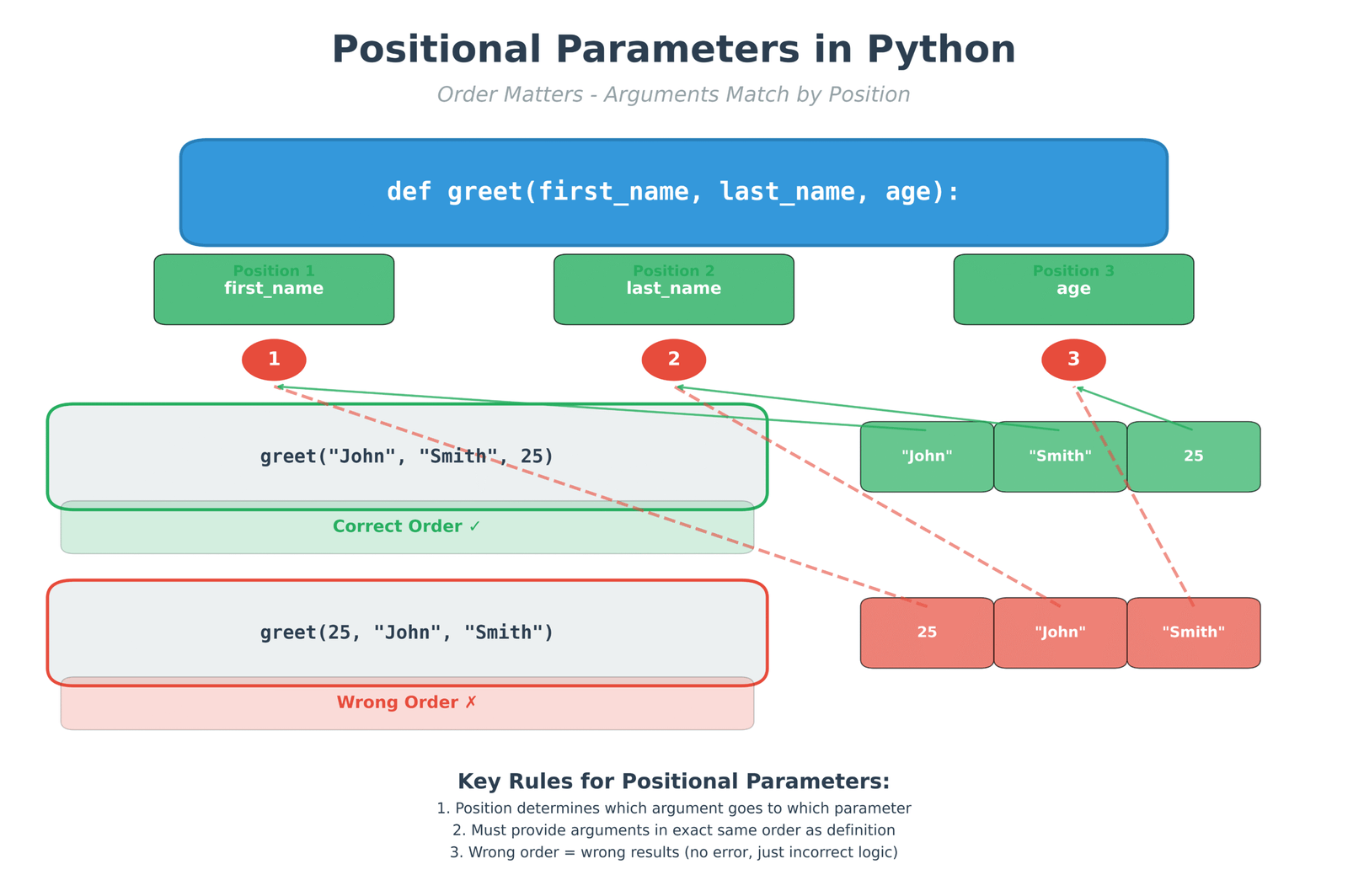Positional Parameters Visualization