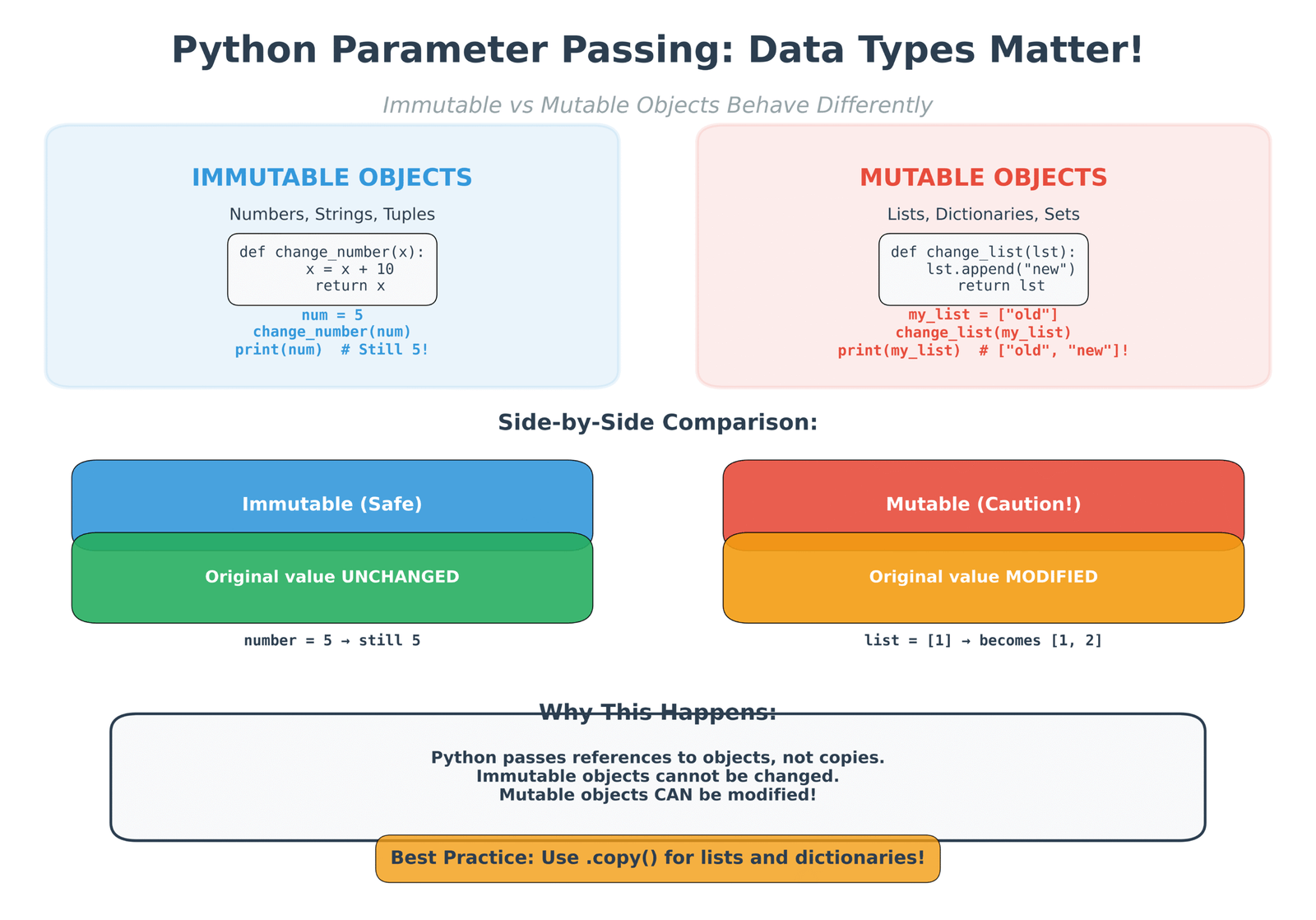 Python Data Types in Parameter Passing