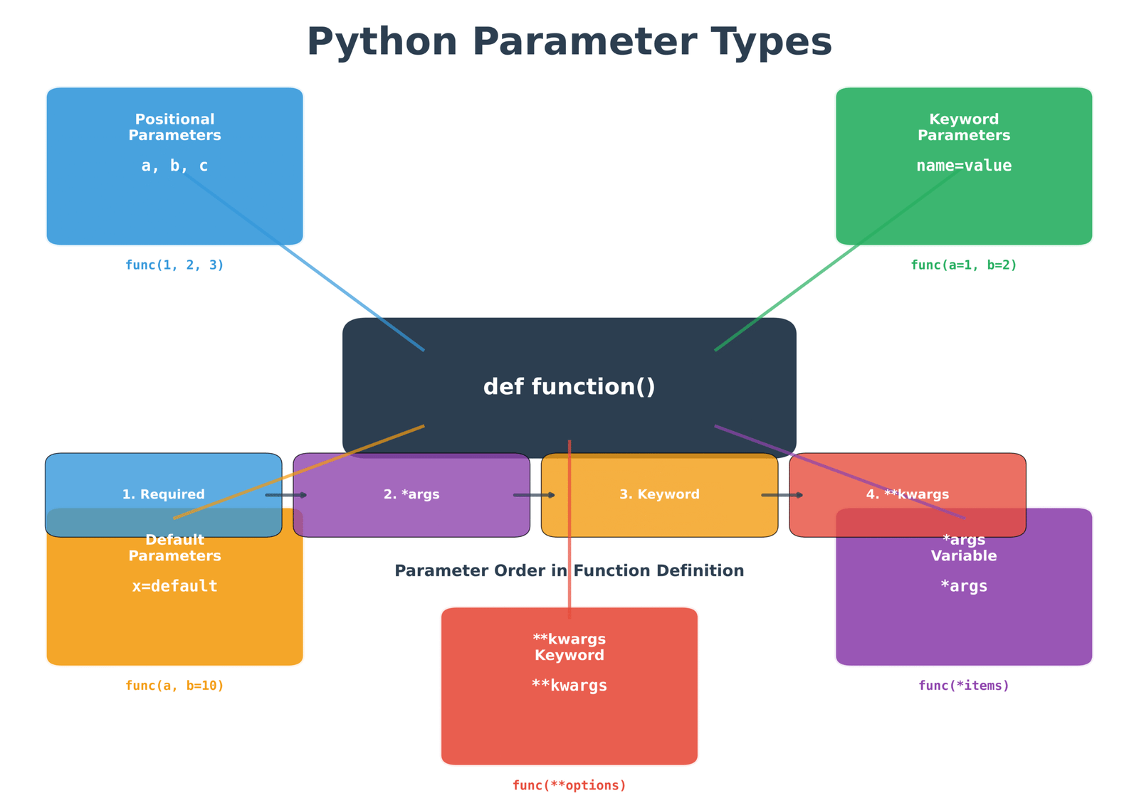 Python Parameter Types Overview