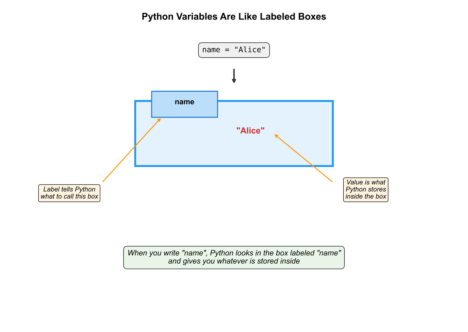 Python Variables Are Like Labeled Boxes
