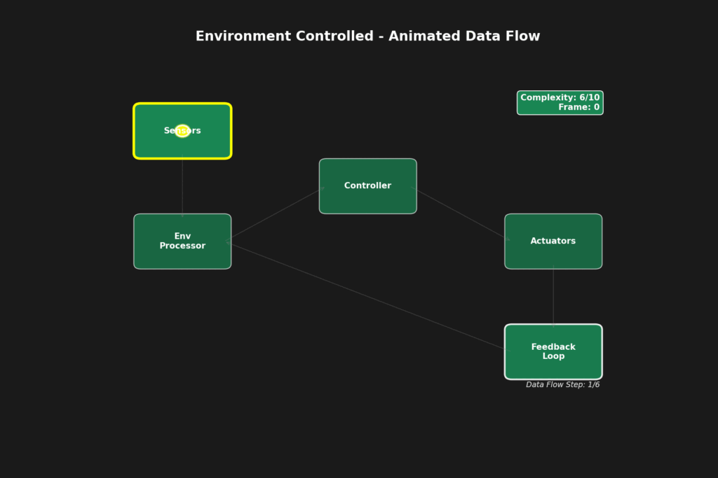 Animated diagram of Environment Controlled AI agent showing a feedback loop between sensors, actuators, and processing modules.