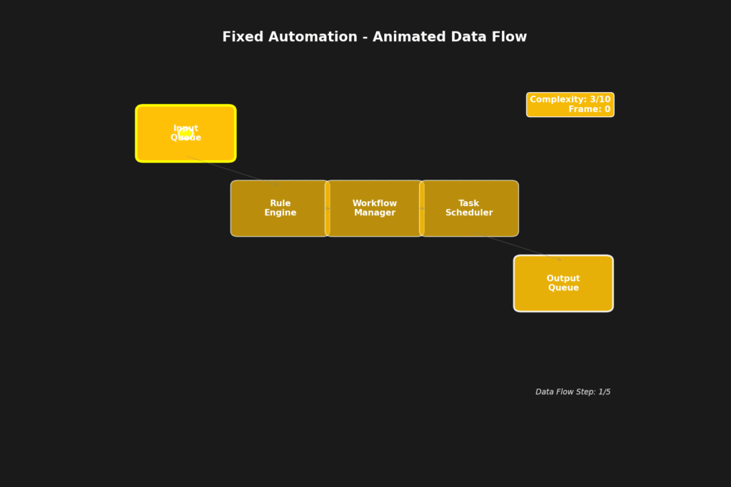 Flowing animation of components in a Memory Enhanced AI agent with moving yellow particles and highlights.