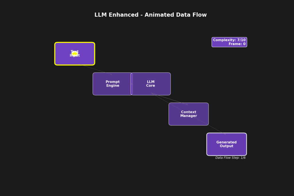 Animated flow of LLM Enhanced agent showing interaction between prompt engine, LLM core, and context manager.