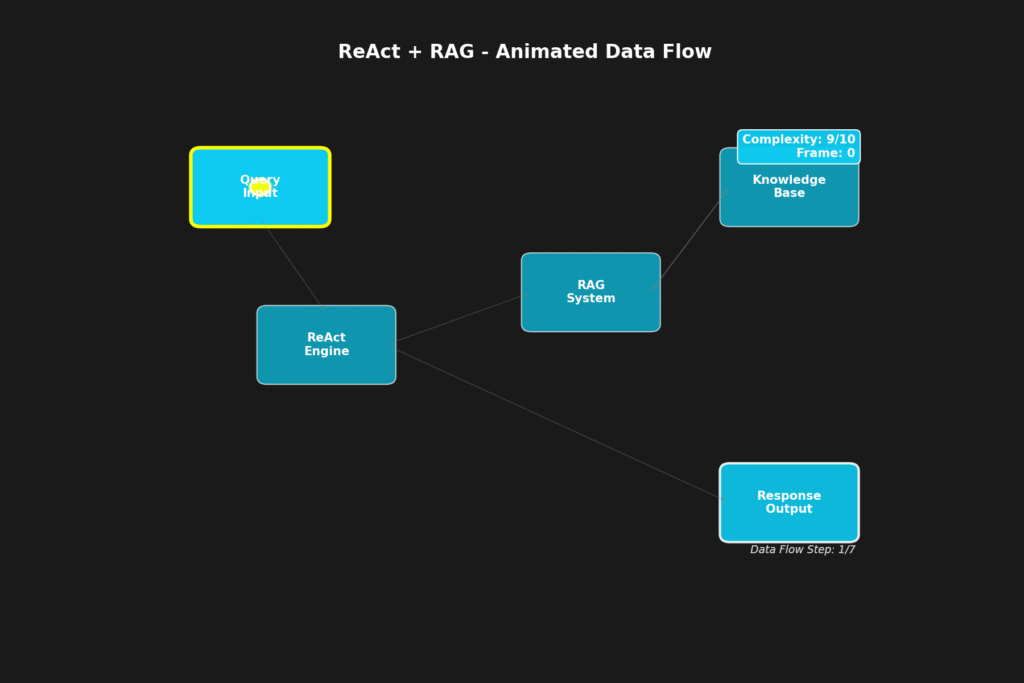 Animated flow of ReAct + RAG agent showing interactions between reasoning engine and knowledge base.