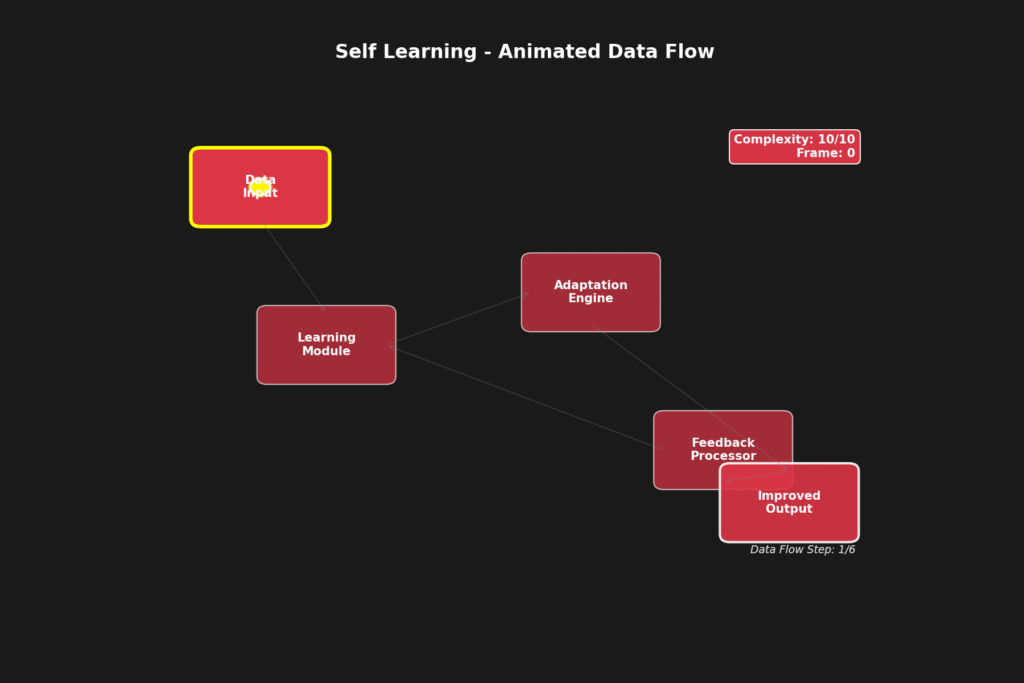 Animation of Self Learning agent looping through feedback and adaptation modules.