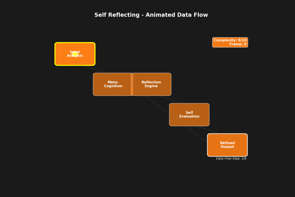 Self Reflecting AI agent animation showing cyclical flow through metacognitive and reflection layers.